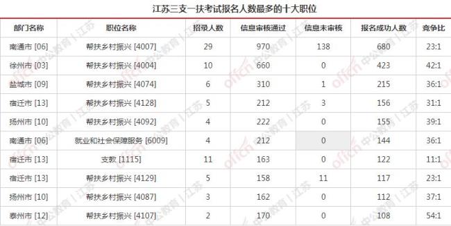 2022徐州三支一扶何时报名