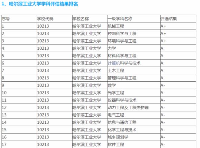 哈工大拆分成多少个大学