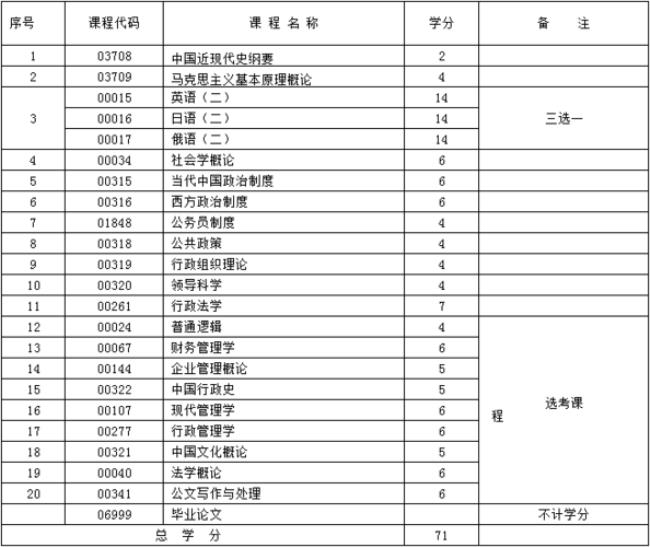 河南体育教育自考本科科目