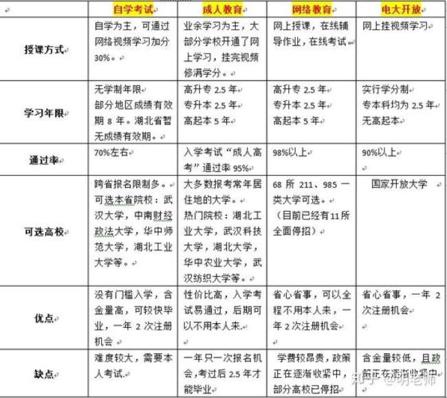 成人高考有几种报考类别