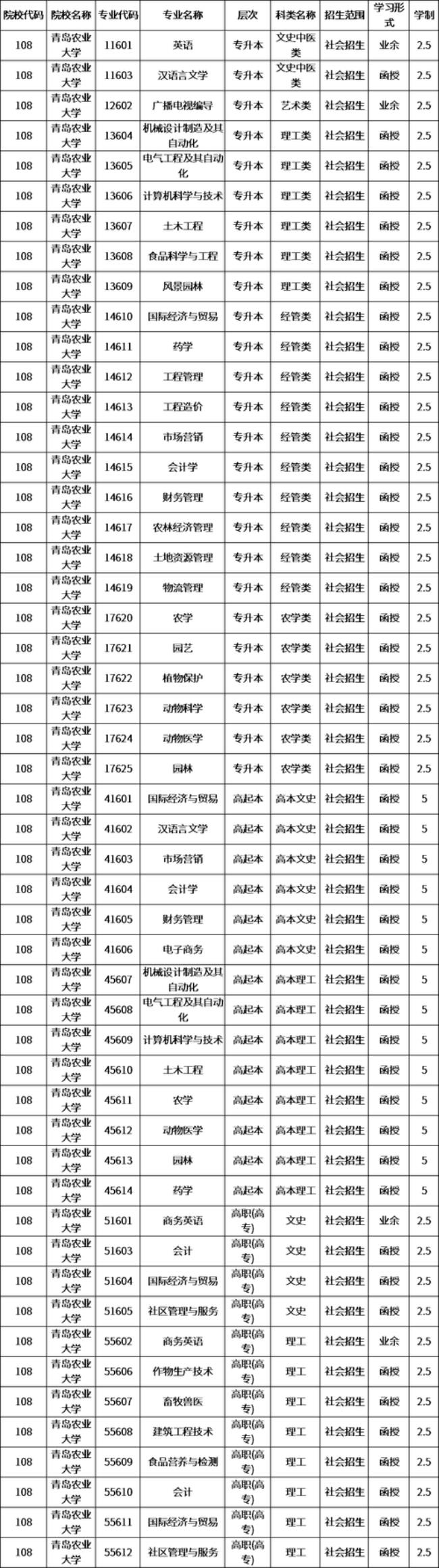 青岛农业大学农业管理好考吗