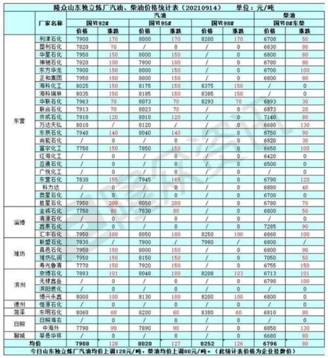 山东地炼柴油质量排名