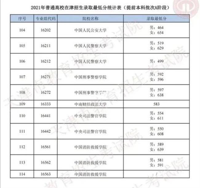 天津警校需要几科分数