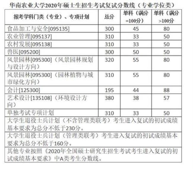 2011年华南农业大学录取分数线