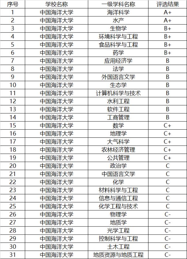 上海科技大学学科评估排名