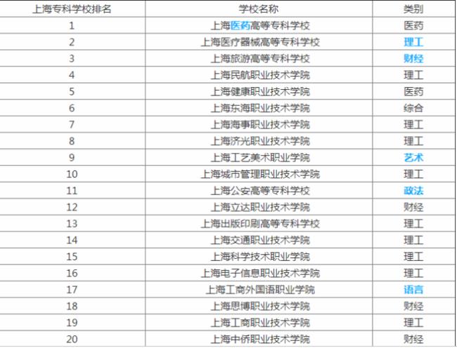 上海专科学校排名前十公办