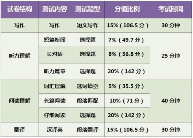 六级阅读时间怎么分配