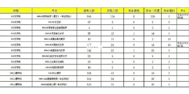 2022福师大研究生报考人数