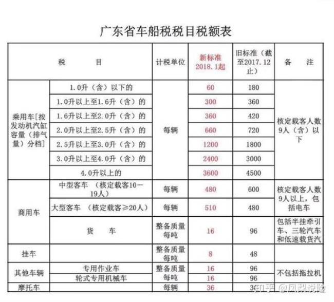 车船税属于地方税还是中央税