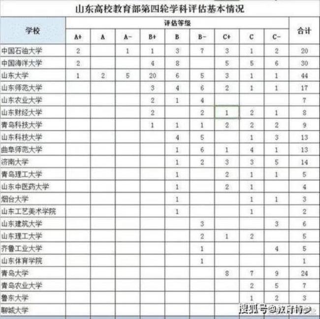 温州大学与青岛科技大学比较