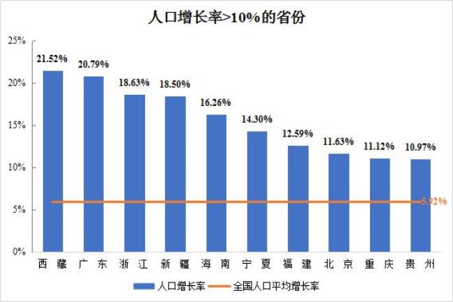 人口增长率是由哪个部门统计