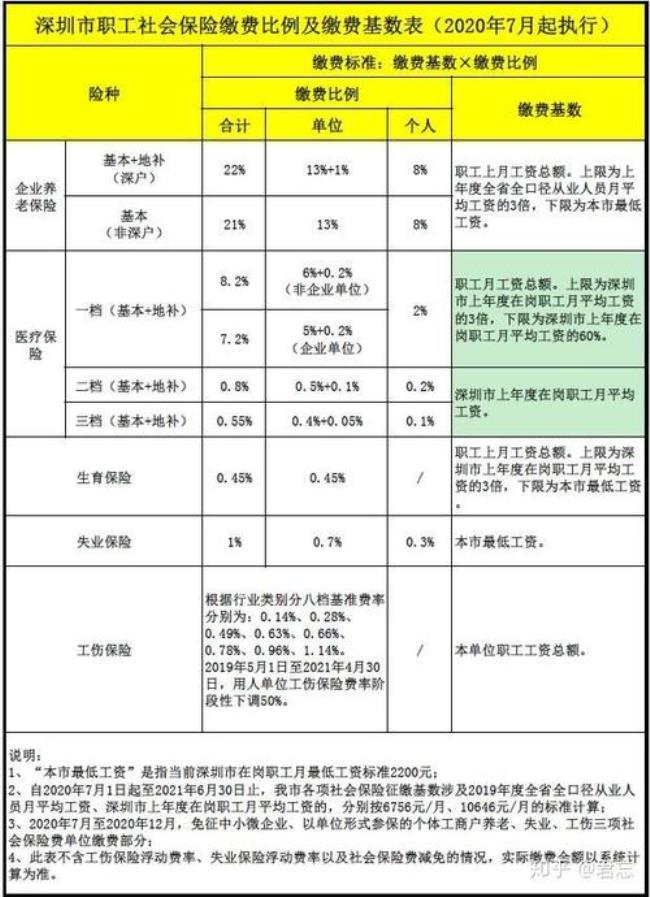 深圳和海南社保的区别