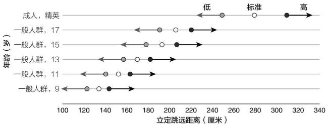 立定跳一般都是多远