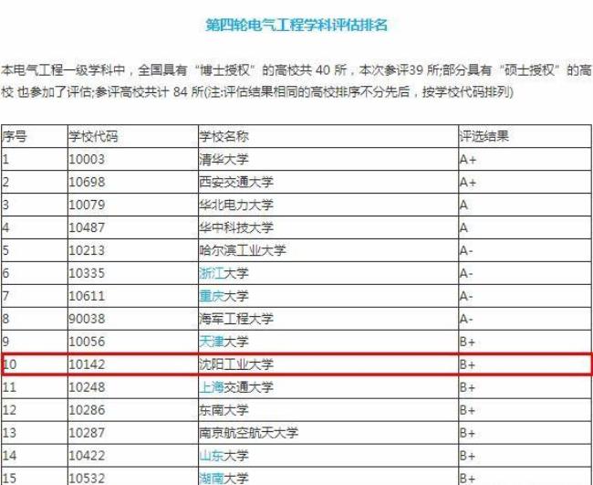 重庆理工大学电气工程全国排名