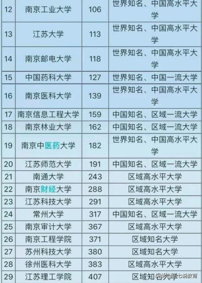 江苏师范大学相当211几个档次