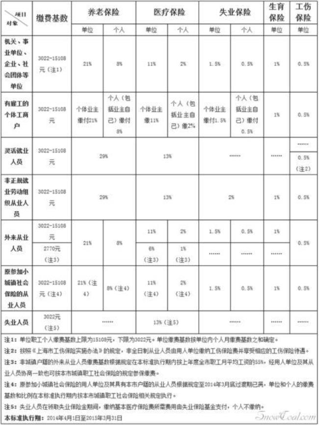 2022上海市社保和公积金调整时间