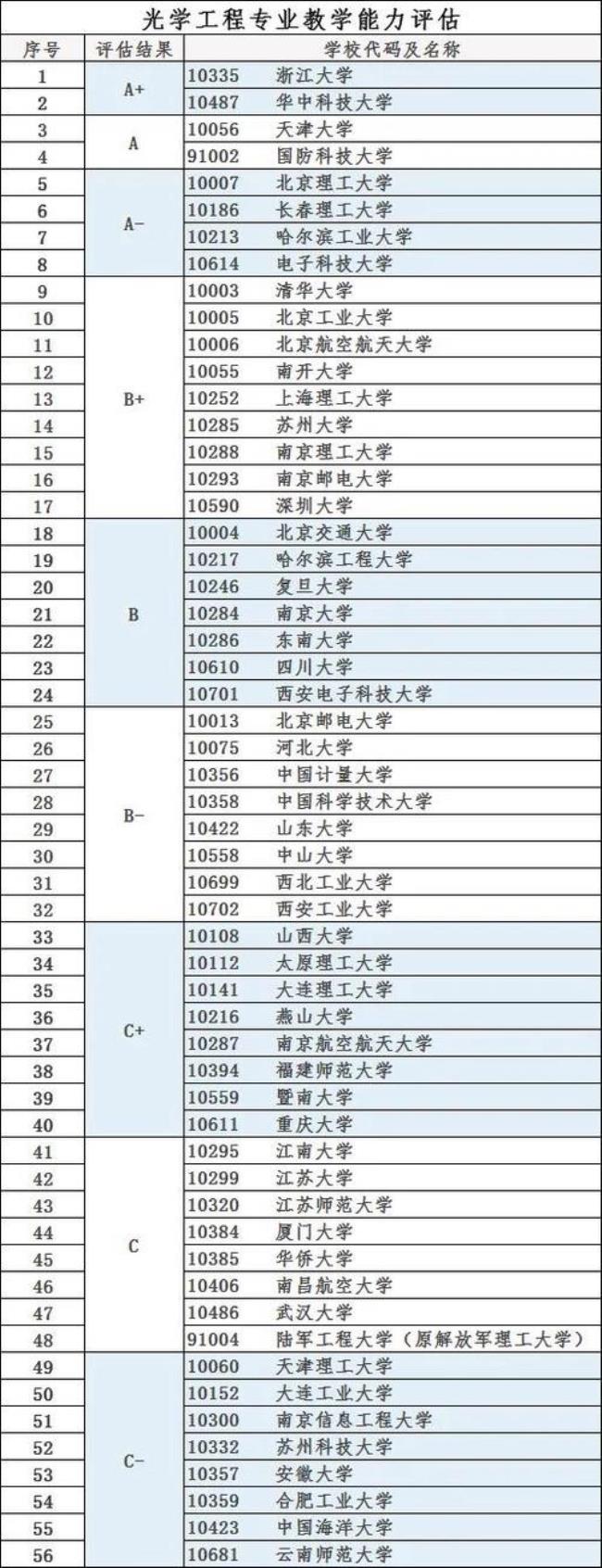 光电子物理专业大学排名