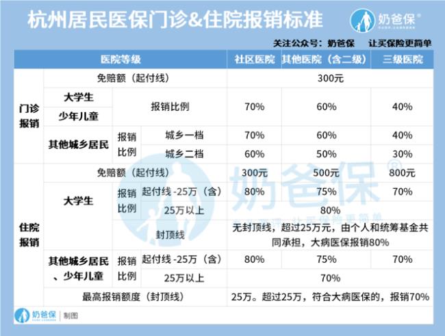 漳州城市医保报销比例多少