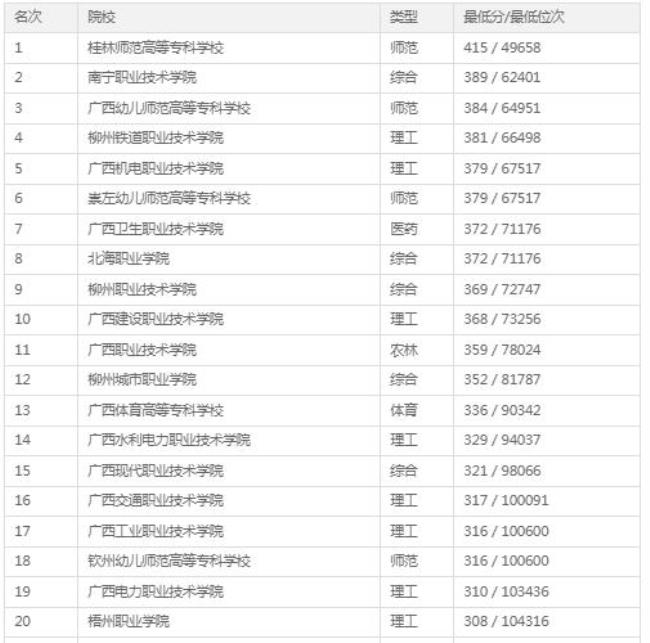 广西大专公办学校有哪些