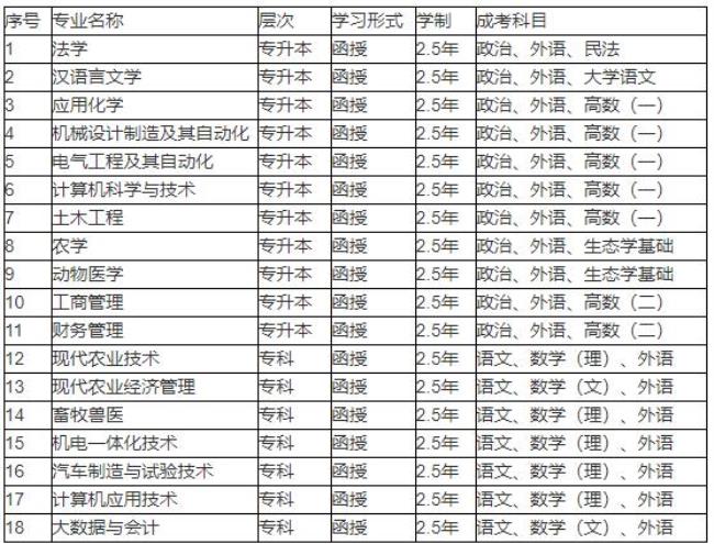 安徽科技学院理科专业如何