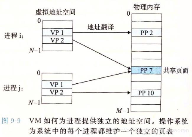 虚拟存储器原理