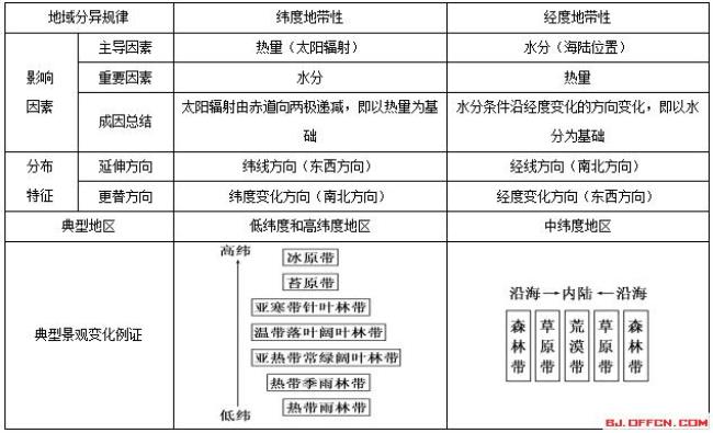 地理的自然带是什么意思