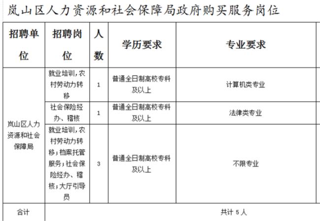 人力资源与社会保障局怎么招聘