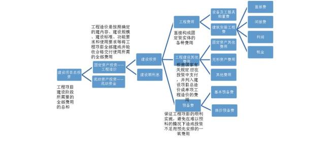 建设工程静态投资包含哪些费用