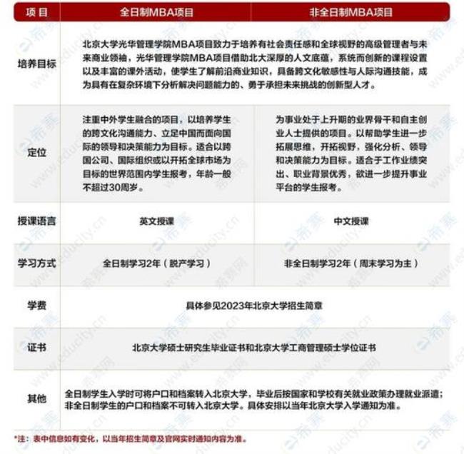 光华管理学院如何报考