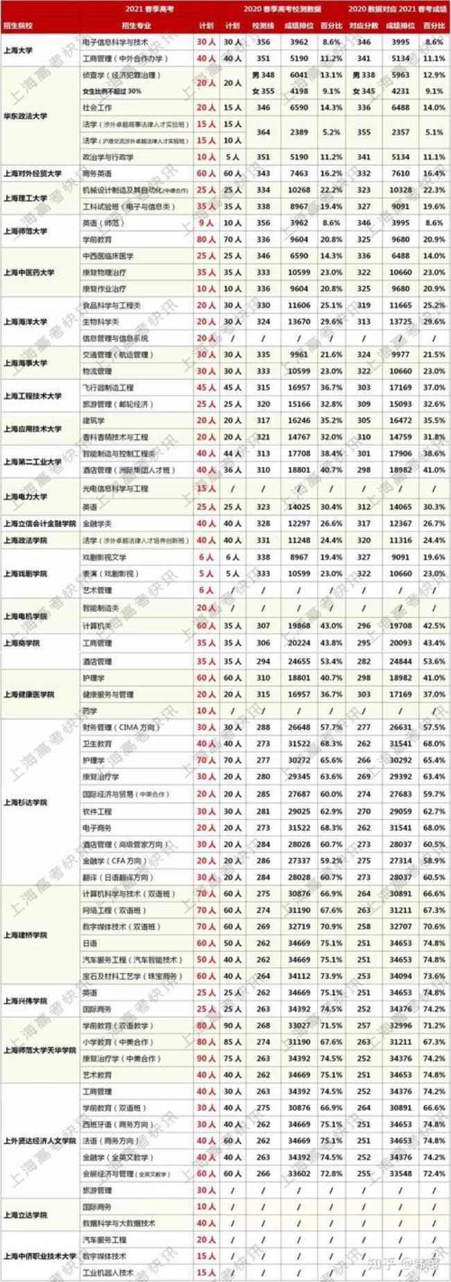 上海健康医学院可以考研的专业