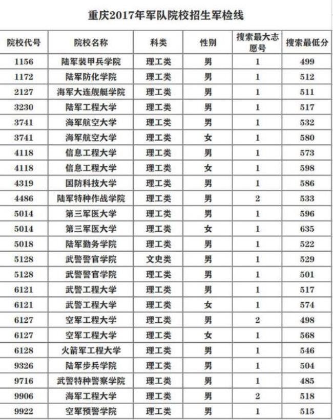 在部队考军校分数线一般多少分