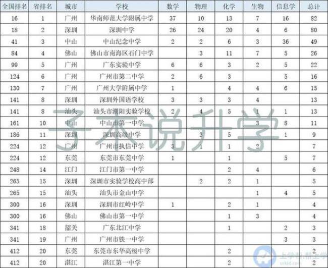 佛山石门高中全国排名