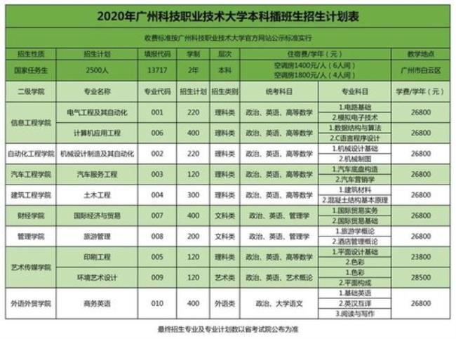 广东科技职业技术大学多大