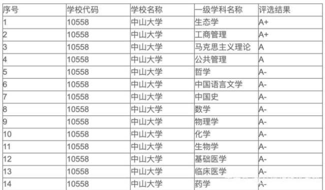 中山大学考研好考吗