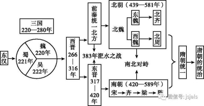 三国两晋南北朝更替图表