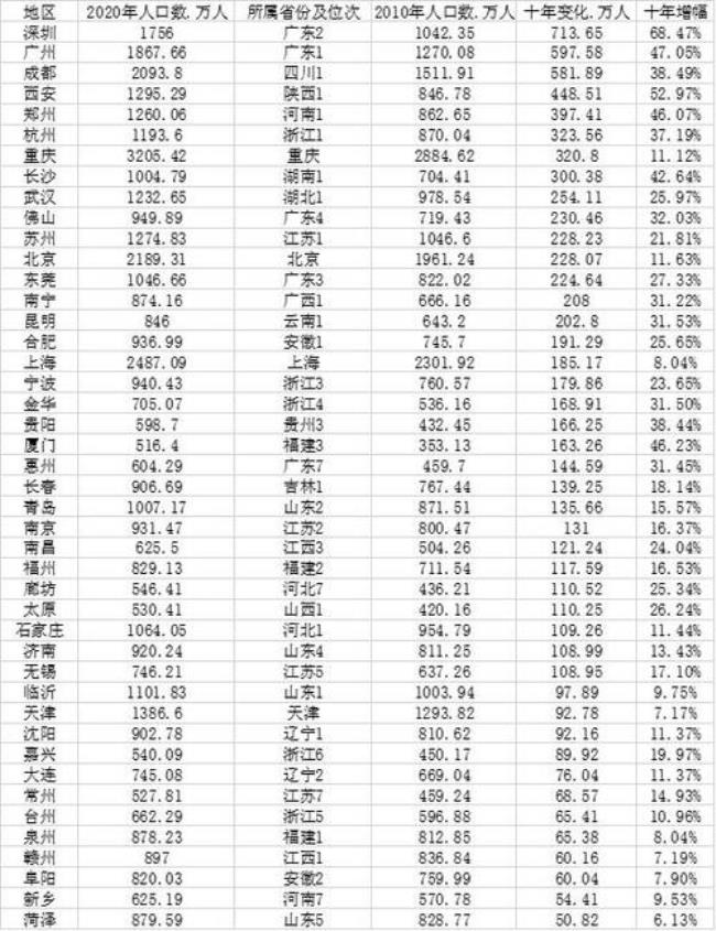 山东东营人口大数据