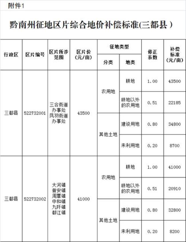 北海2014年征地青苗补偿标准调整