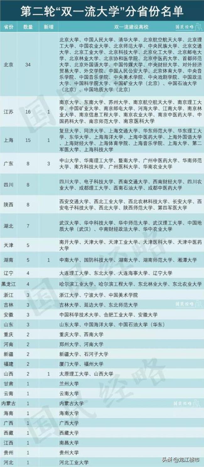 东北农业大学什么时候双一流的