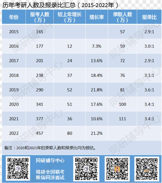 2022大连海事大学招研报考人数