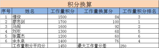 平均分的公式是什么