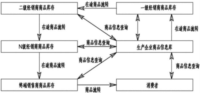 商品交换和商品流通