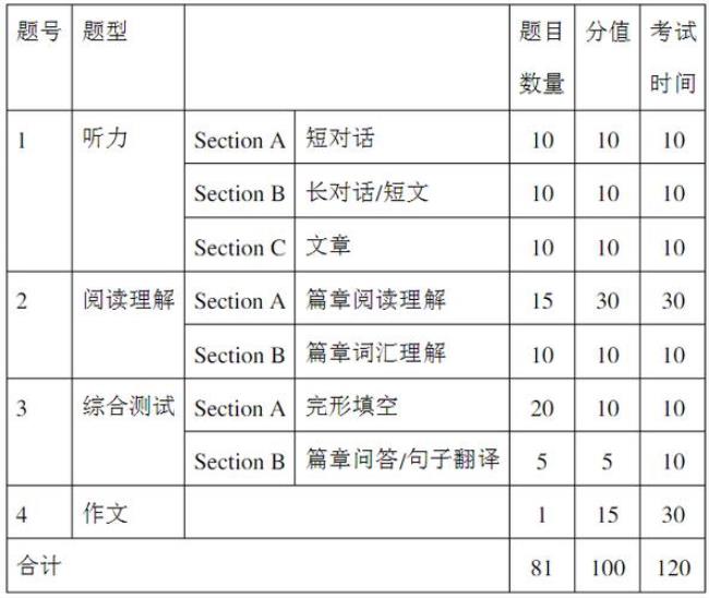 英语AB级考试什么时间