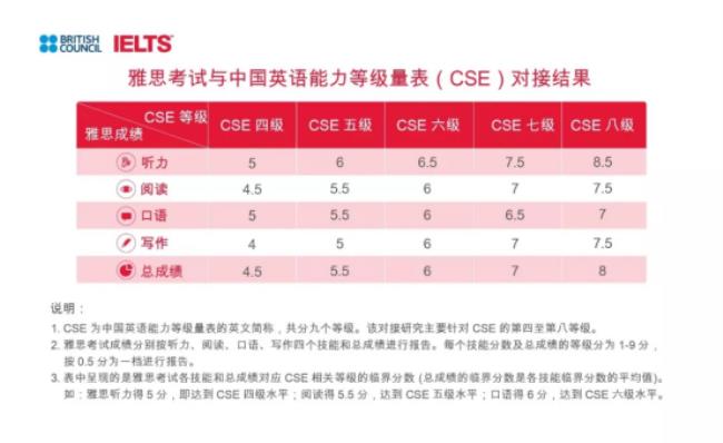 雅思每年什么时候考试