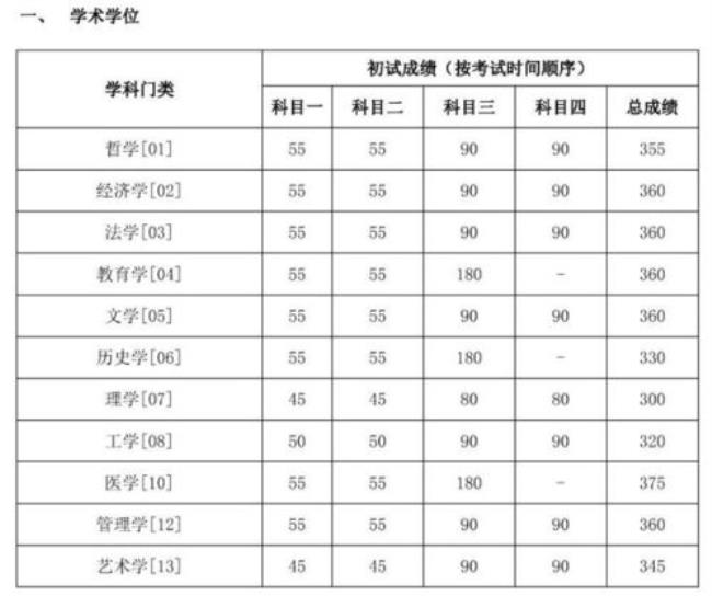 天津大学考研复试通过率