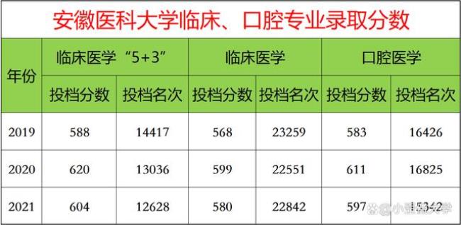 一本线口腔医学能上哪个大学