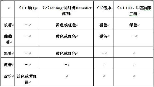 怎样用化学试验区别葡萄糖