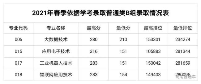 2022分类考试多少分可以上大专