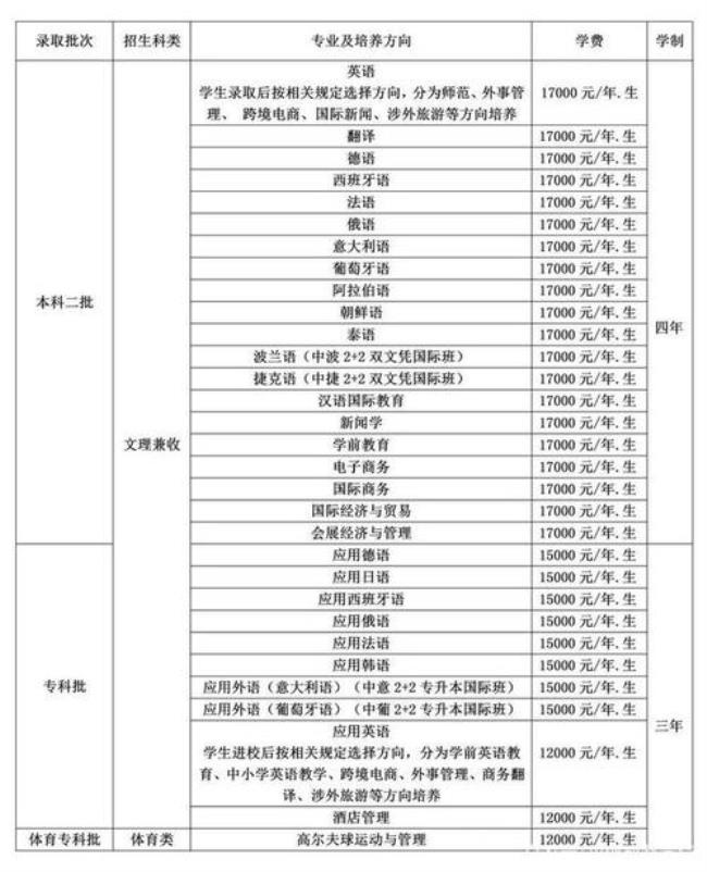 四川外国语大学有哪些专业