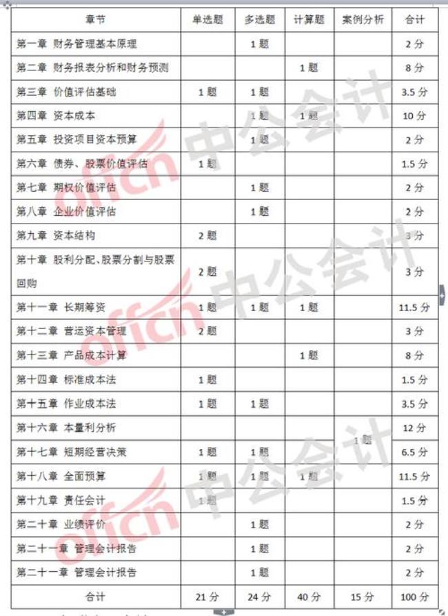 注会需要考几门