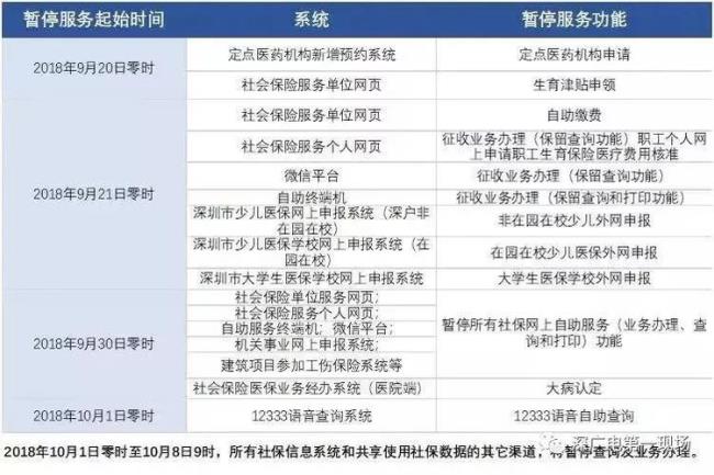 深圳退休社保和医保在一起办吗